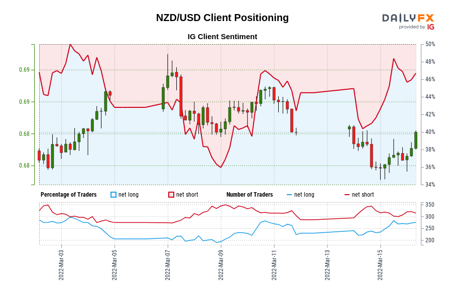 Our data shows traders are now net-long NZD/USD for the first time since Mar 03, 2022 when NZD/USD traded near 0.68.