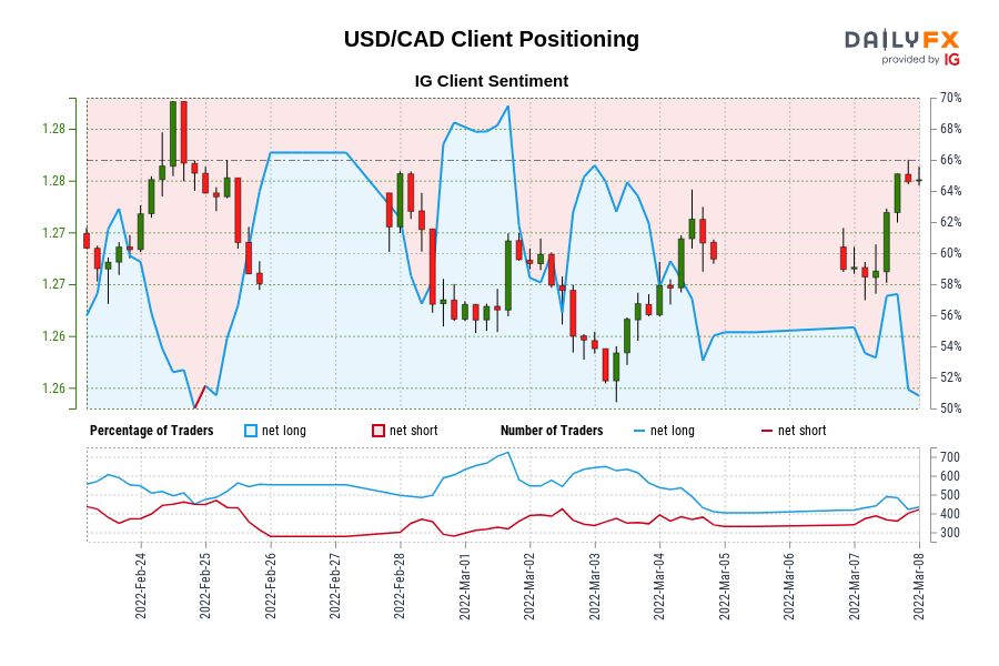 Our data shows traders are now net-short USD/CAD for the first time since Feb 24, 2022 when USD/CAD traded near 1.28.