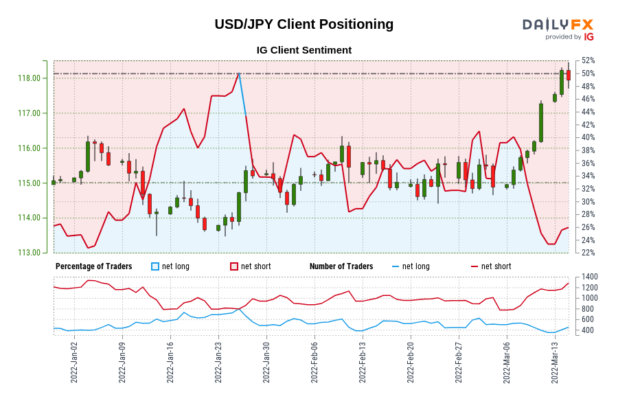 Our data shows traders are now at their least net-long USD/JPY since Jan 05 when USD/JPY traded near 116.12.