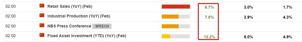 China February data: retails sales beat, Industrial production beats, investment beats