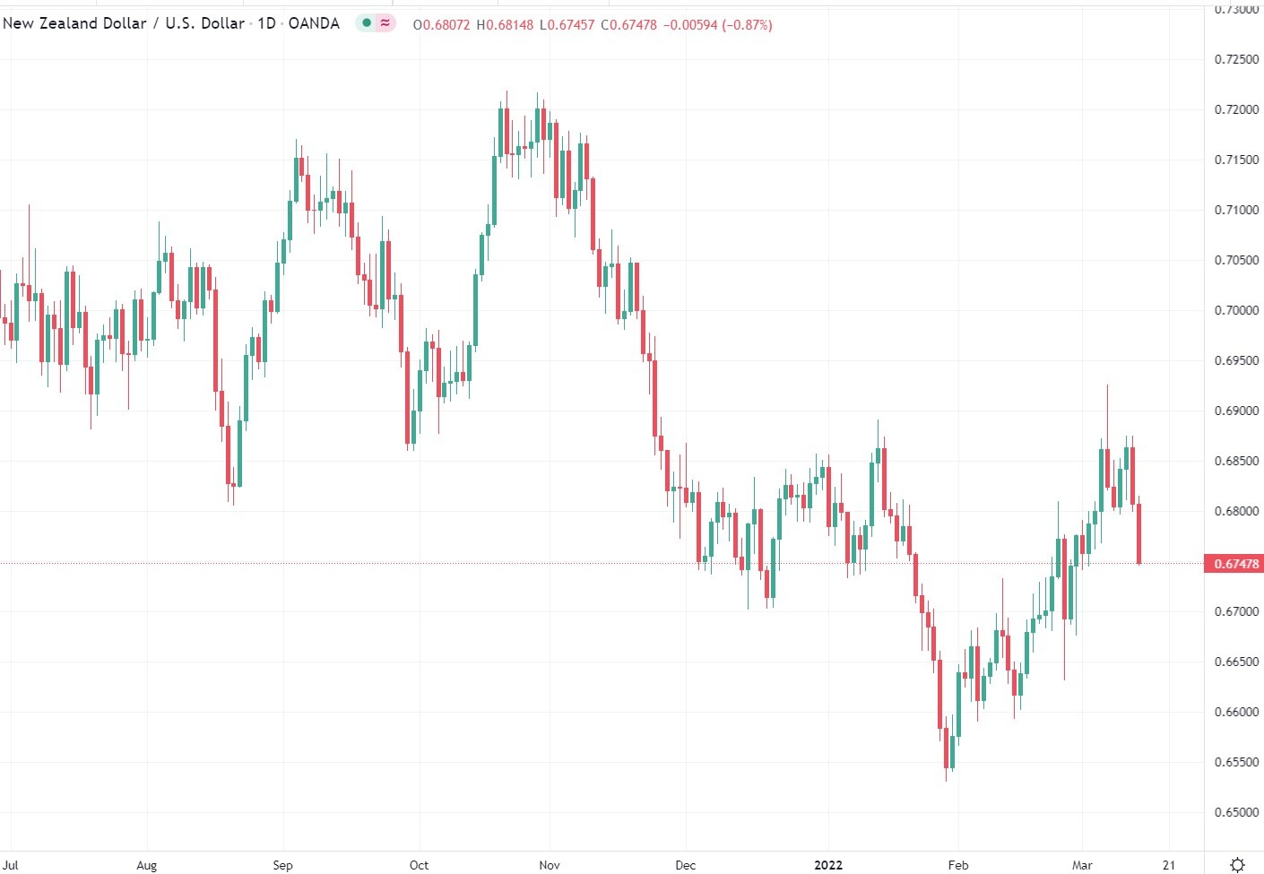 NZD/USD view – watching 0.6750