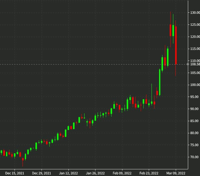 12% one-day loss in crude oil is the largest since November