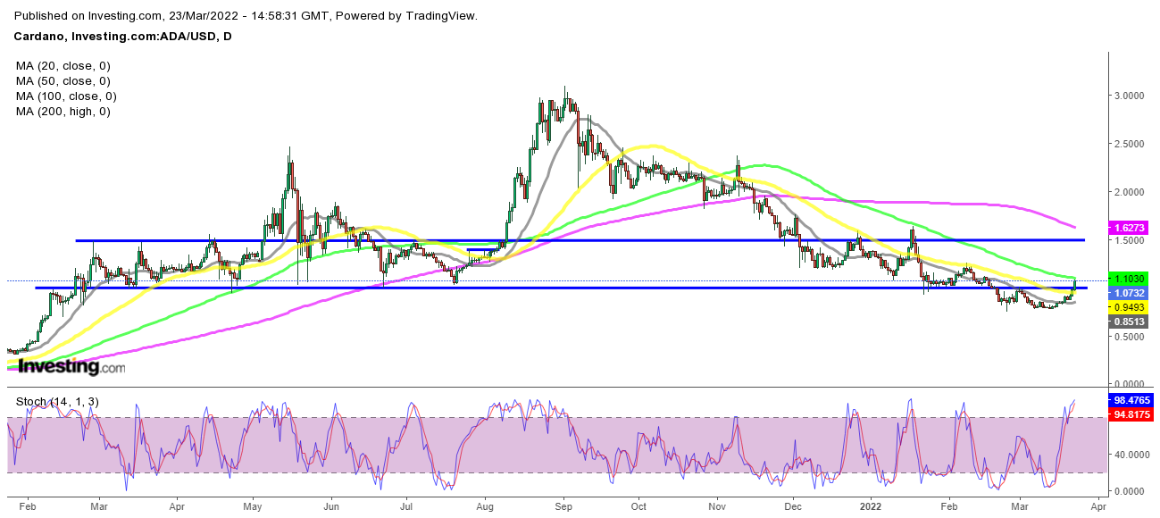ADA Surges Above $1 on Comments About Cardano Adding Burn Mechanism