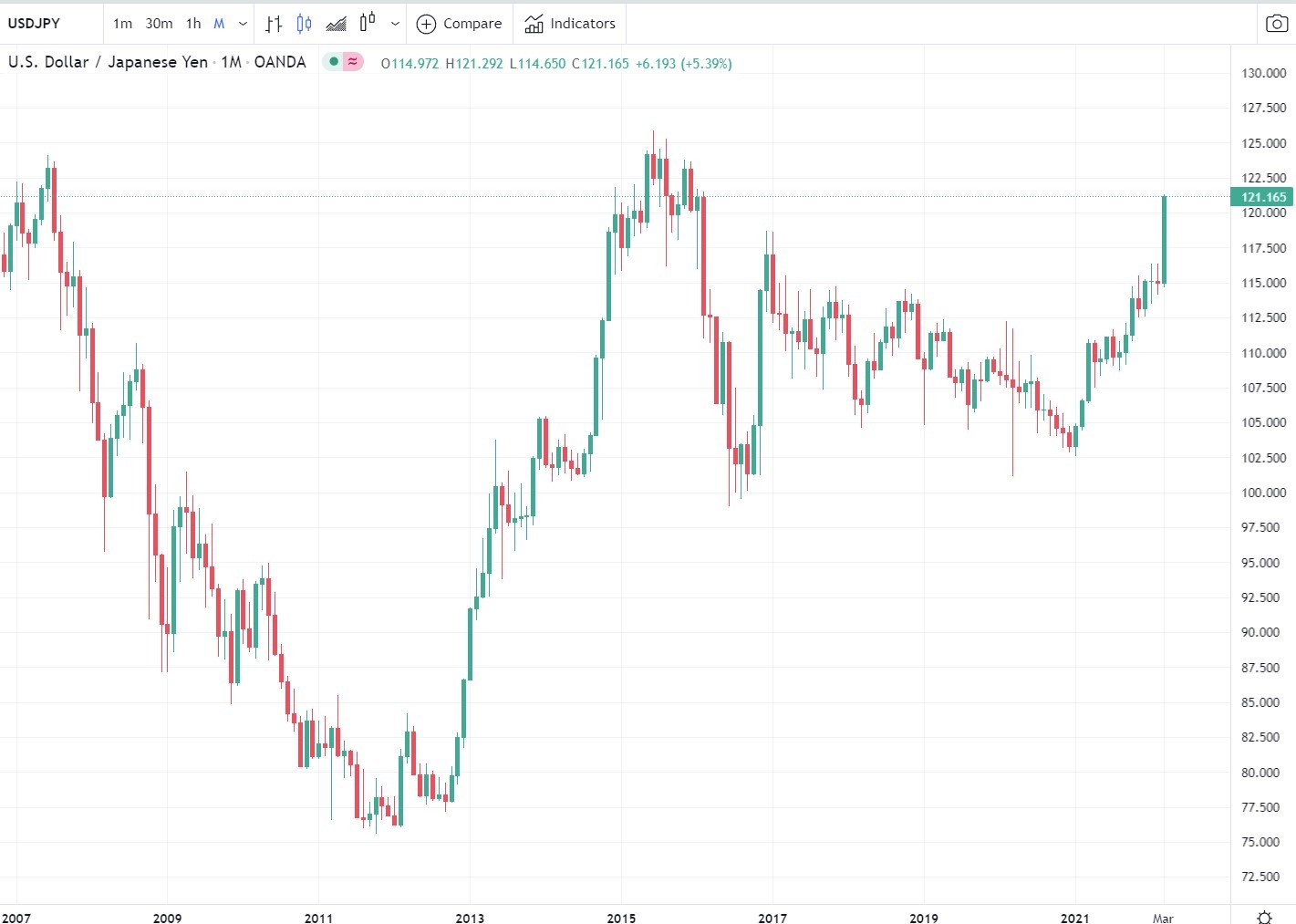 USD/JPY has popped above 121.00 with a stop-loss run