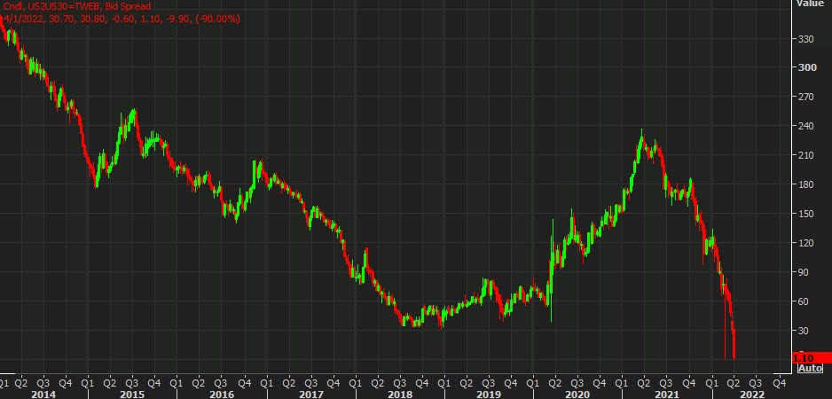 US 2s30s curve inverts | Forexlive