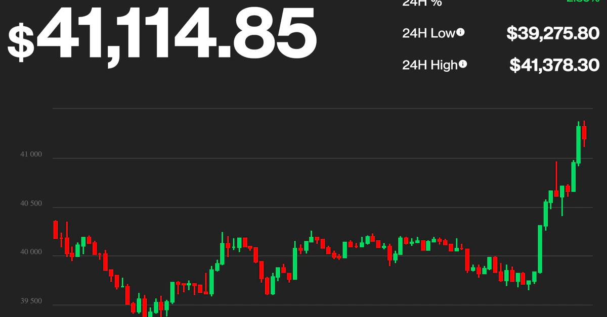 Bitcoin Jumps Above $41K, Rising With Nasdaq, S&P