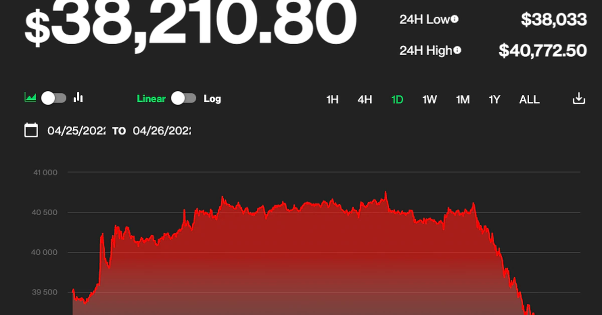 Bitcoin Slips Toward $38K After Rally Fizzles
