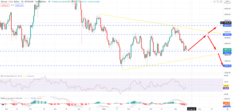 Bitcoin Steady Near $40K – Quick Technical Outlook