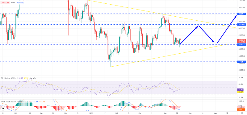 Bitcoin Recovers Above $40K Support – Quick Technical Outlook