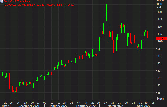 Crude falls 5% but Halliburton highlights the increasing difficulty of getting oil