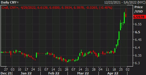 Chinese yuan rebounds, onshore yuan now below 6.60 against the dollar
