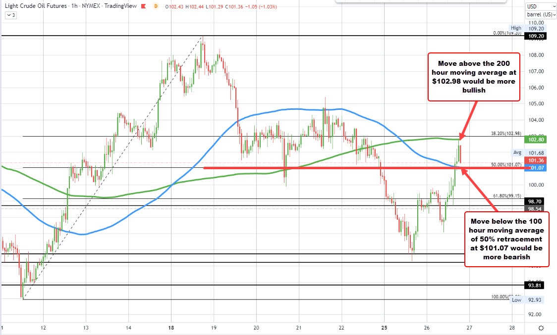 Crude oil futures settle at $101.70