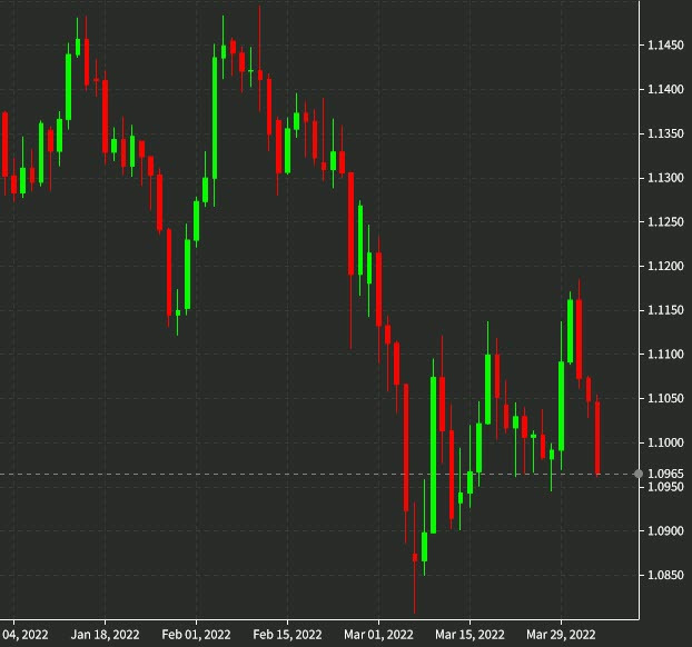 Euro continues to bleed lower, now down 90 pips. What’s next