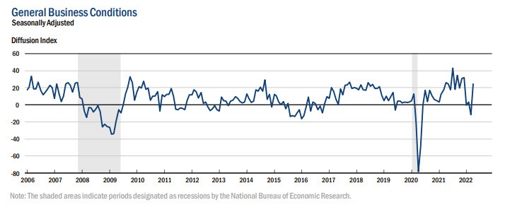 New York Fed Empire State manufacturing index for April comes in at 24.6 versus 0.5 est
