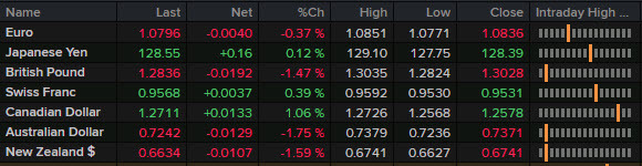 Forexlive Americas FX news wrap: US dollar breaks out, stocks break down