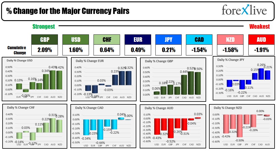 Forexlive Americas FX news: The dollar is stronger but there was plenty of ups and downs