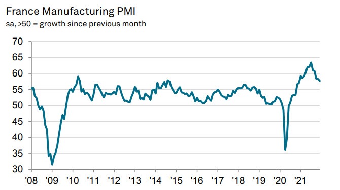 France March final manufacturing PMI 54.7 vs 54.8 prelim