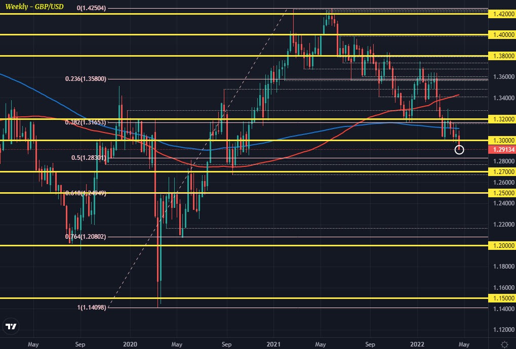 Sterling tumbles on break below 1.3000, what’s next?
