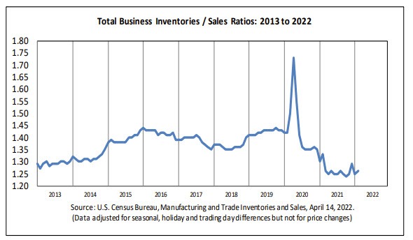US business inventories rise 1.5% versus 1.3% estimate