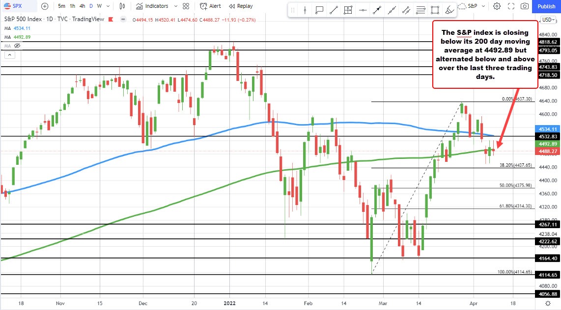 US major indices close with mixed results