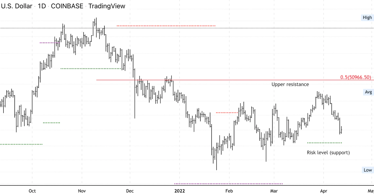 Bitcoin Stabilizes at $40K Support; Resistance at $43K-$47K