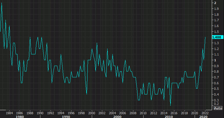 US Q1 employment cost index +1.4% vs +1.1% expected