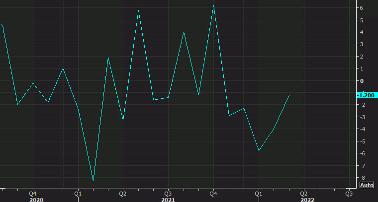US March pending home sales -1.2% vs -1.6% expected