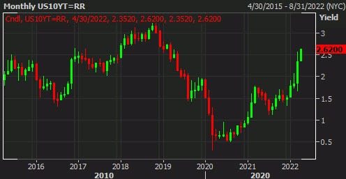 The bond market rout remains unrelenting