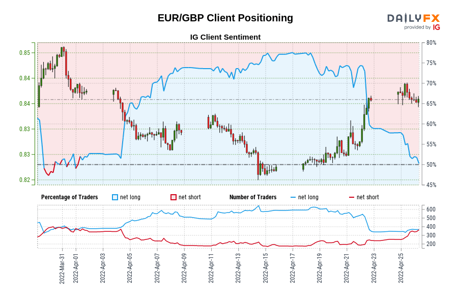 Our data shows traders are now net-short EUR/GBP for the first time since Apr 01, 2022 when EUR/GBP traded near 0.84.