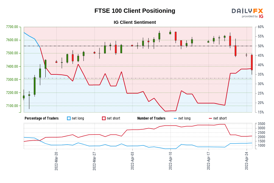 Our data shows traders are now net-long FTSE 100 for the first time since Mar 17, 2022 when FTSE 100 traded near 7,381.50.