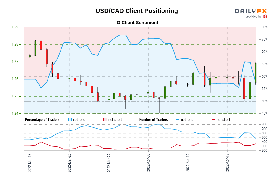 Our data shows traders are now net-short USD/CAD for the first time since Mar 15, 2022 when USD/CAD traded near 1.28.