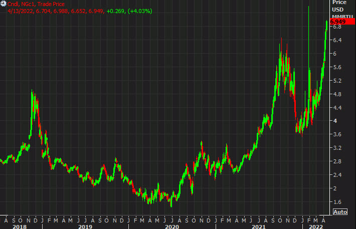 US natural gas at $7 will add to inflationary pressures