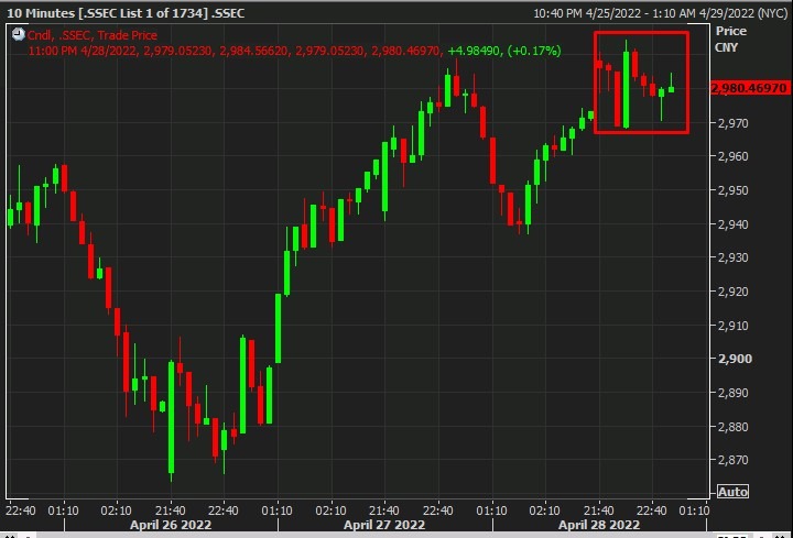 Shanghai Composite a little higher on the session – cost reductions impacting?