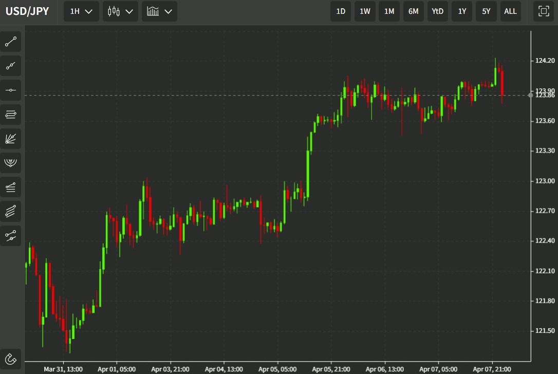 USD/JPY popped above 124.00 and has since dropped back to 123.80