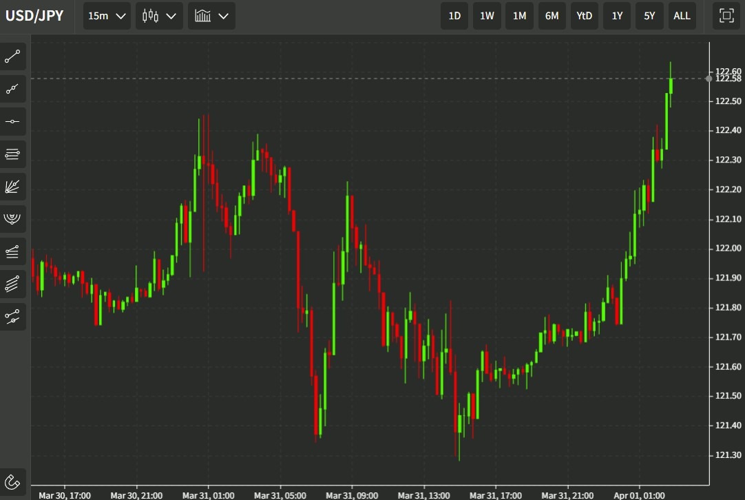 ForexLive Asia FX news wrap: Yen drops again