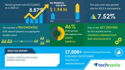 Foreign Exchange Market – 46% of Growth to Originate from North America|Driven by Growing Urbanization & Digitalization