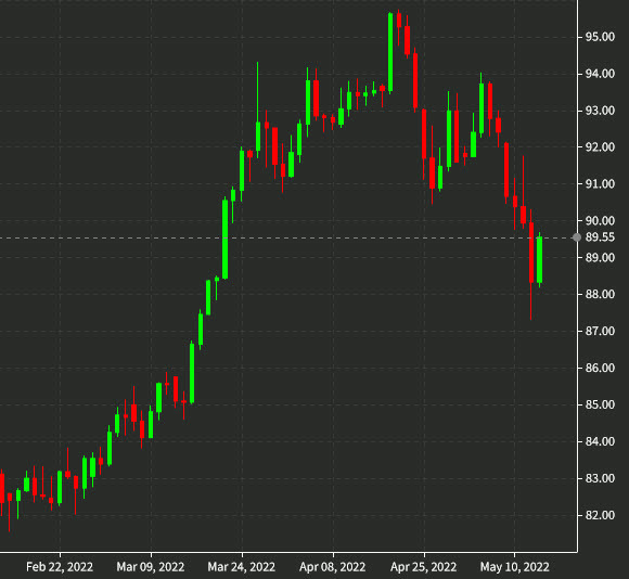MUFG trade of the week: AUD/JPY to keep on falling