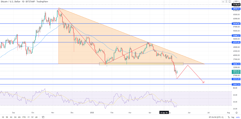 Bitcoin Recovers Above $30K – What Could Drive Further Sell-off?