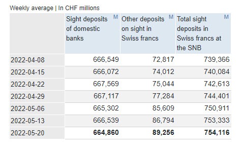 SNB total sight deposits w.e. 20 May CHF 754.1 bn vs CHF 753.3 bn prior