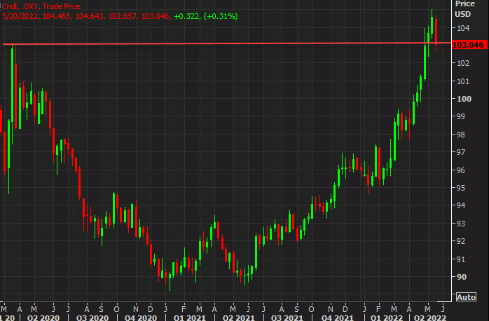 Can the dollar retracement run?
