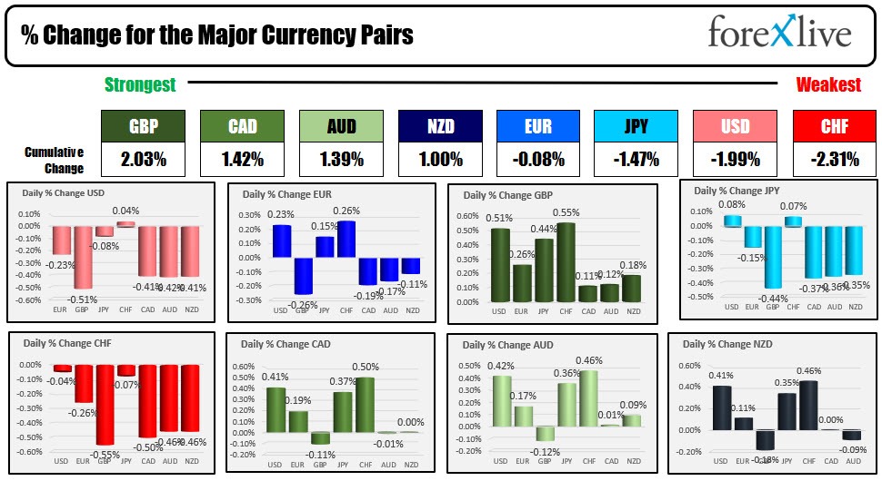 Forexlive Americas FX news wrap: USD moves lower as yields back off