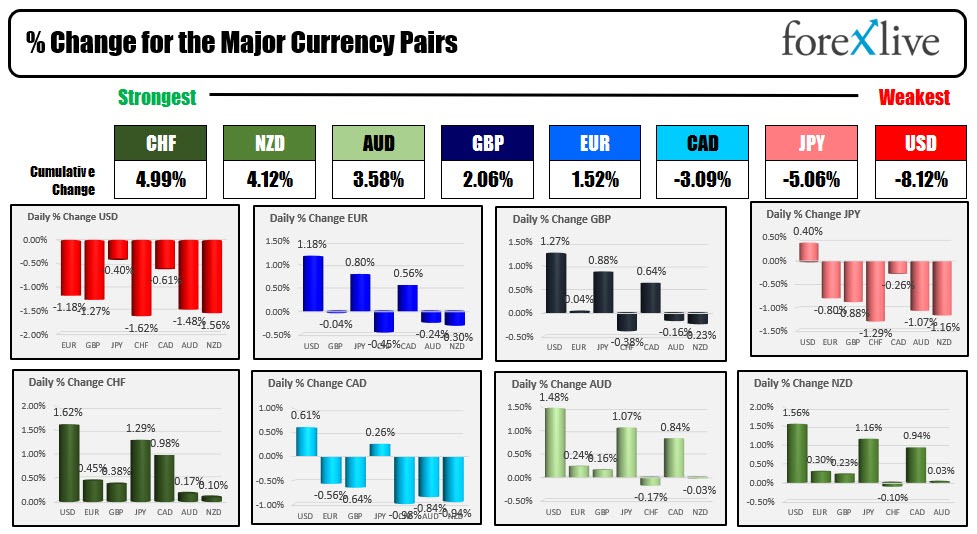 Forexlive Americas FX news wrap: USD sells off as traders tilt toward slower growth