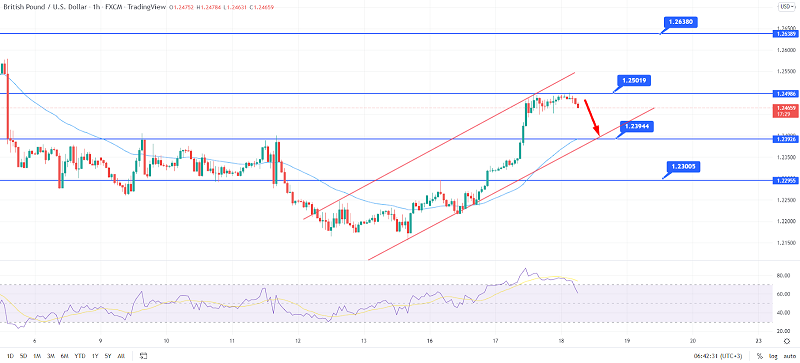 GBP/USD Enters Overbought Zone – Why 1.2500 Could Drive Sell-off