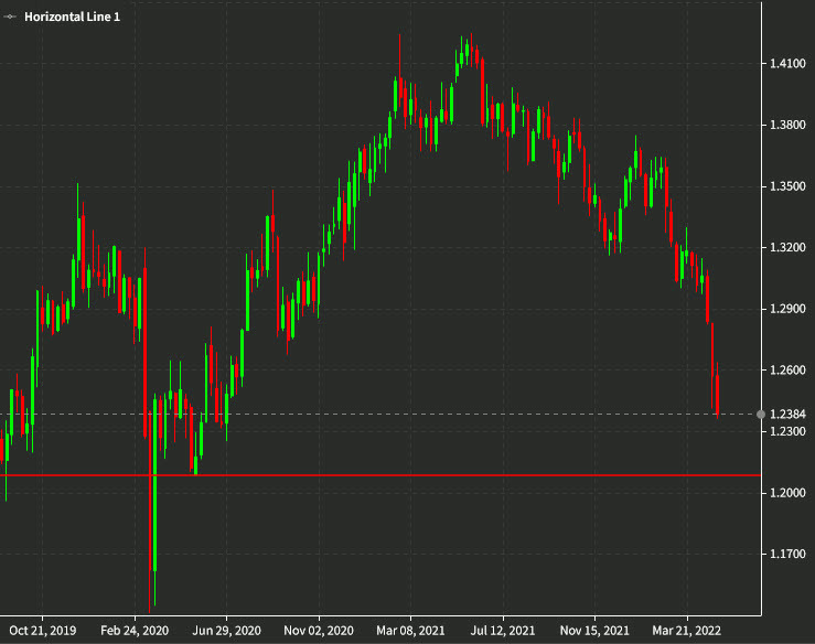 Cable keeps on falling as decline extends to 250 pips