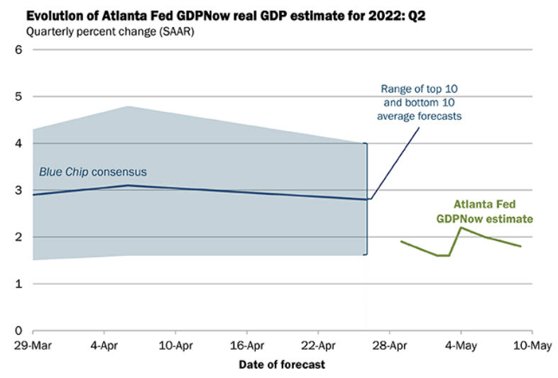 Atlanta Fed GDPNow Q2 forecast lowered to 1.8% from 2.2%
