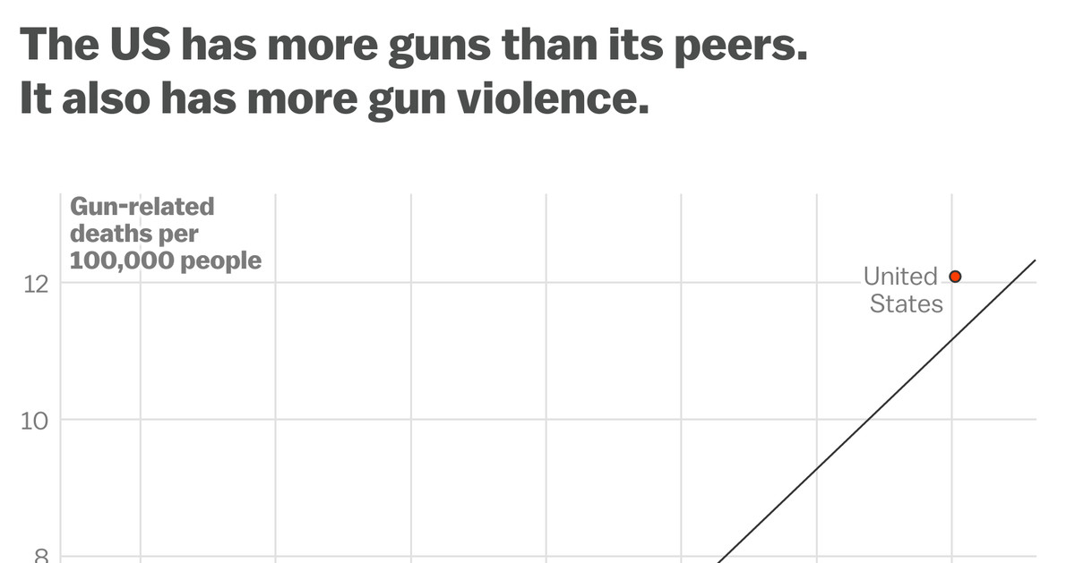How the number of guns compares to gun deaths in the US