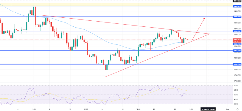 Gold Technical Outlook – Can $1,843 Drive Uptrend?