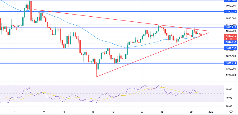 Gold Choppy Session Continues – Can $1,847 Drive Uptrend?