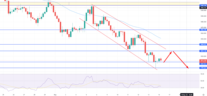 Gold Steady Near $1,810 – Weaker Dollar Underpins Metal Price