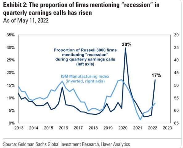 More from Goldman Sachs on US recession talk